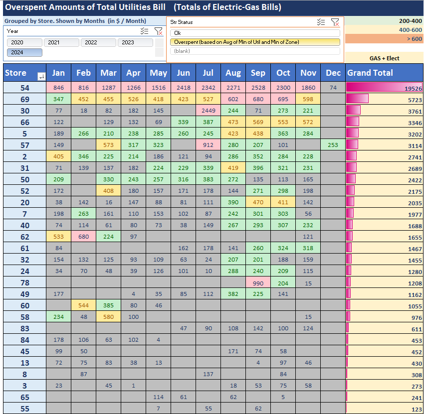 Utilities Bill Audit & Location wise analysis